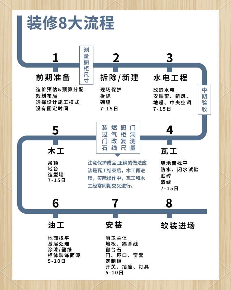 家装流程